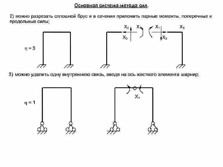 Рациональная основная система метода сил. Как выбрать основную систему метода сил. Выбор основной системы для статически неопределимой рамы. Способы выбора основной системы метода сил. Построение систем методика