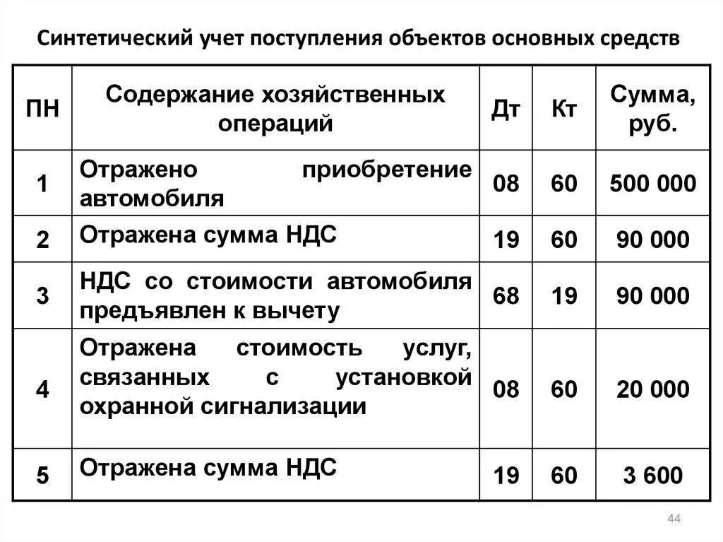 Постановка на учет проводка