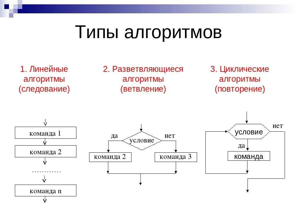 Составляющие при любых условиях. Основные типы алгоритмов: линейные, разветвляющиеся, циклические.. Типы алгоритмических структур, блок схема Информатика. Типы алгоритмов линейный ветвящийся циклический. Пример линейной структуры в информатике блок схема.