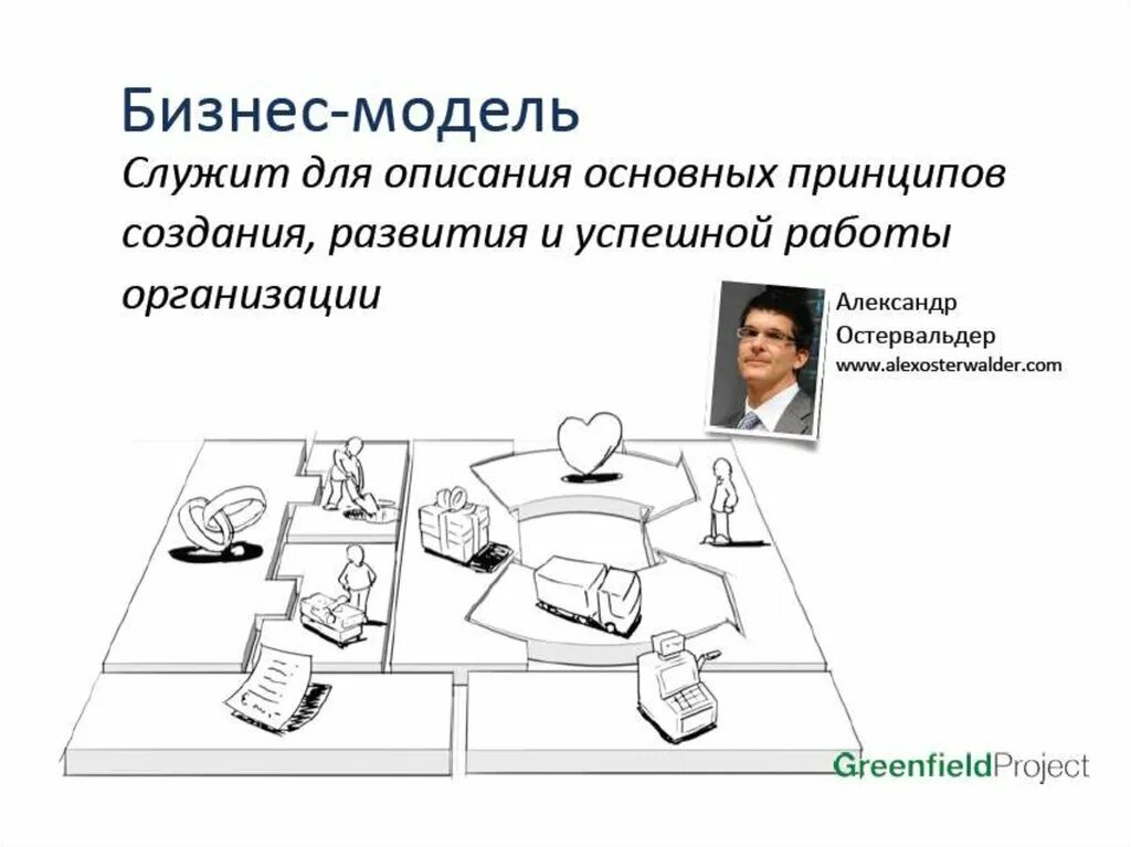 Бизнес модель. Бизнес моделирование. Основные составляющие бизнес модели. Моделирование бизнес моделей. Бизнес моделирование это