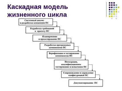 Преимущества каскадной модели жизненного цикла