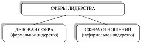Сферы управления лидеры