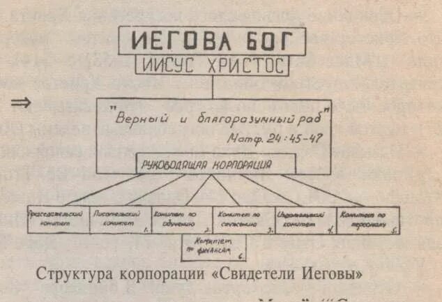 Является свидетелем иеговы. Структура и организация свидетели иеговы. структура свидетелей иеговы. свидетели иеговы иерархия. свидетели иеговы иерархия в секте.