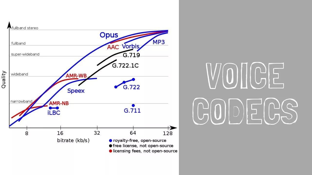 Voice codes. G.729 кодек. voice codecs.