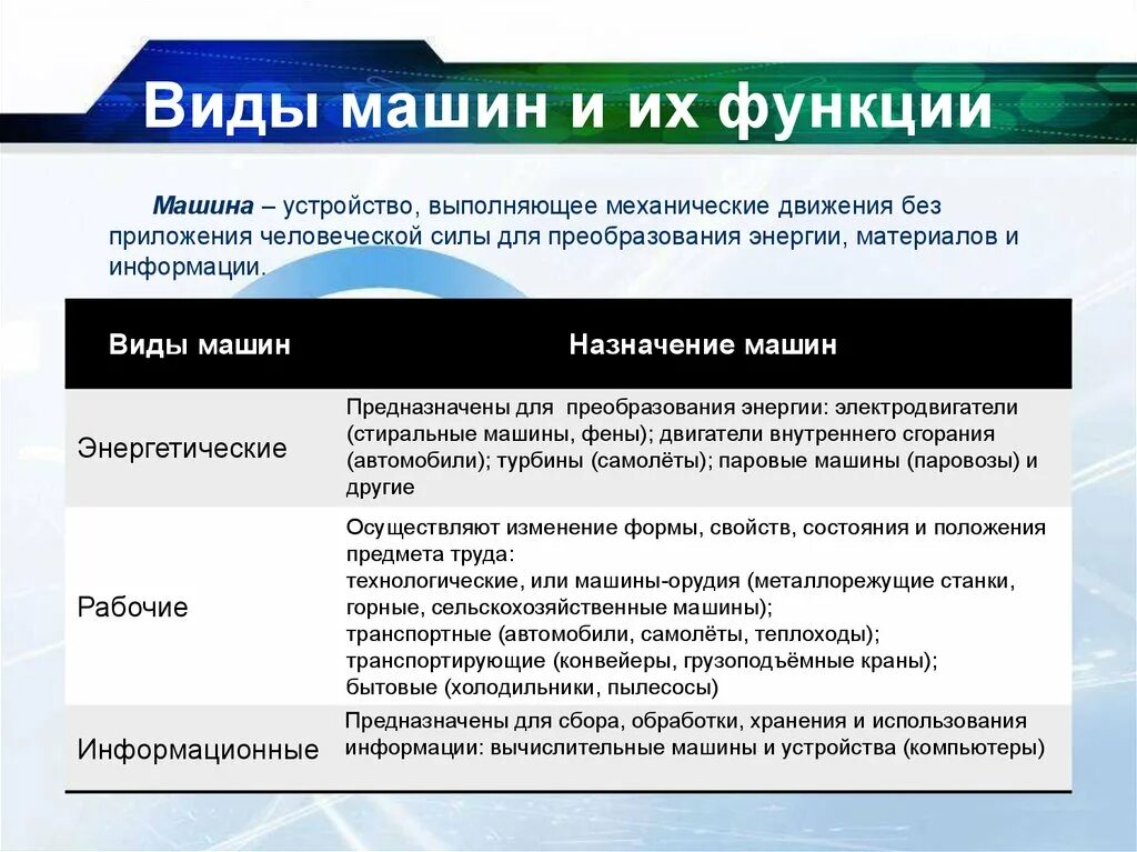 5 групп автомобилей. Виды машин технология 5 класс. Функции автомобиля. Машины виды функции. Машины и их классификация технология 5 класс.