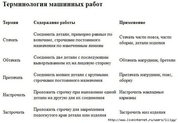 Терминология машинных швейных работ. Терминология машинных швов таблица. терминология машинных работ. терминологиямашиных работ. терминология ручных и машинных работ.