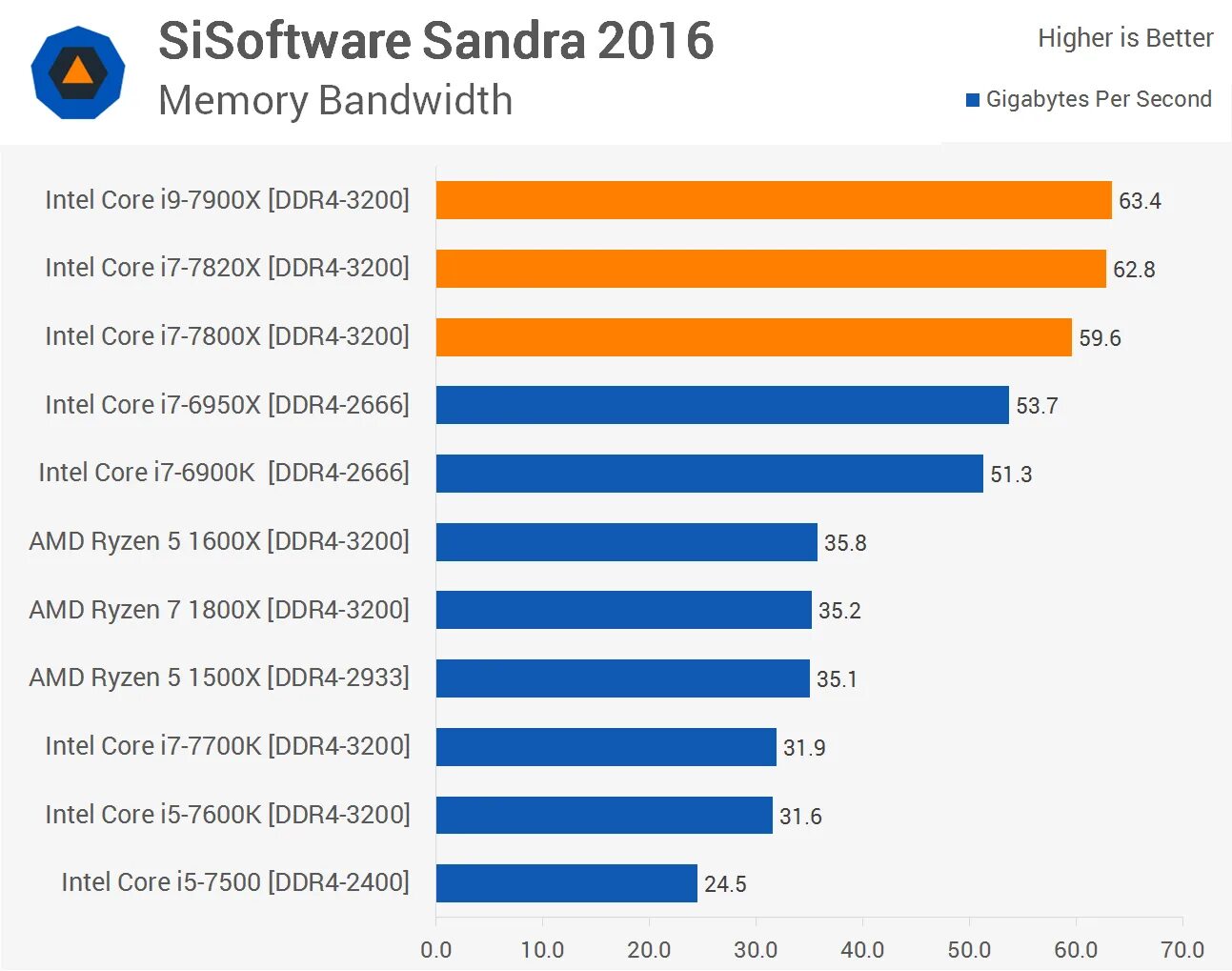 Intel Core i7-6950x. I9 7900x. Ryzen 9 7900x. I9 7900x CPU Z.