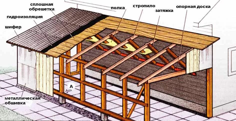 Как правильно сделать односкатную крышу своими. Стропила гаража односкатная. стропила под односкатную крышу.