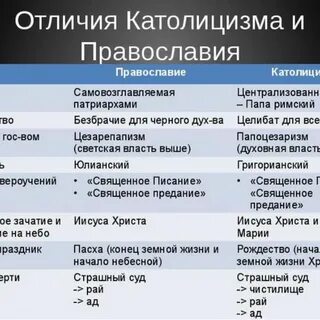 Сходства католической и православной
