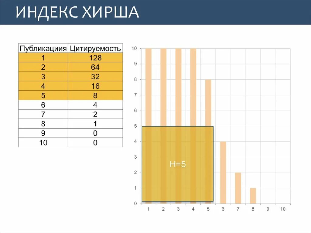 Хирш это. Индекс Хирша. Индекс Хирша пример. Индекс Хирша формула. Схема индекса Хирша.