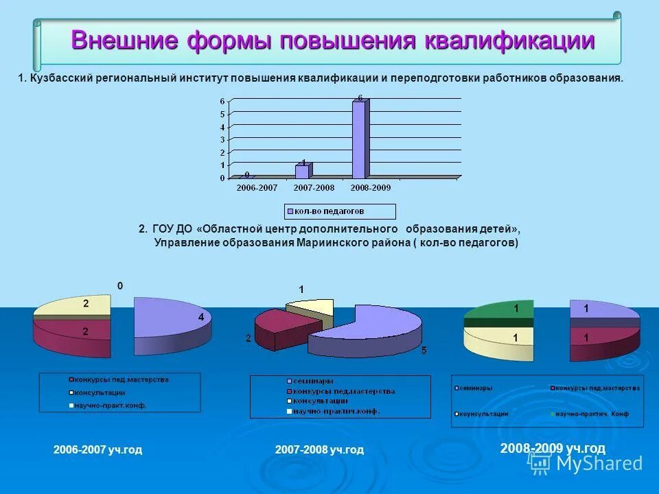 Формы повышения квалификации. Схема система повышения квалификации. 2 формы повышения квалификации. 2 формы повышения квалификации. Распространение педагогического опыта.