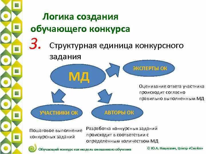 Построение и обучение моделей