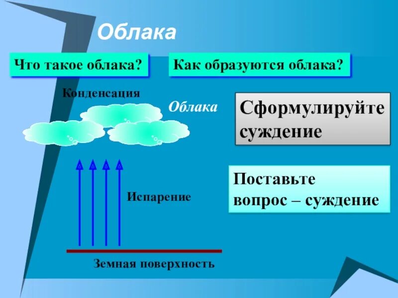 Слой атмосферы в котором образуются облака. Конденсация облака. Как образуются облака. Влажность воздуха 6 класс география. Влага в атмосфере 6 класс география.