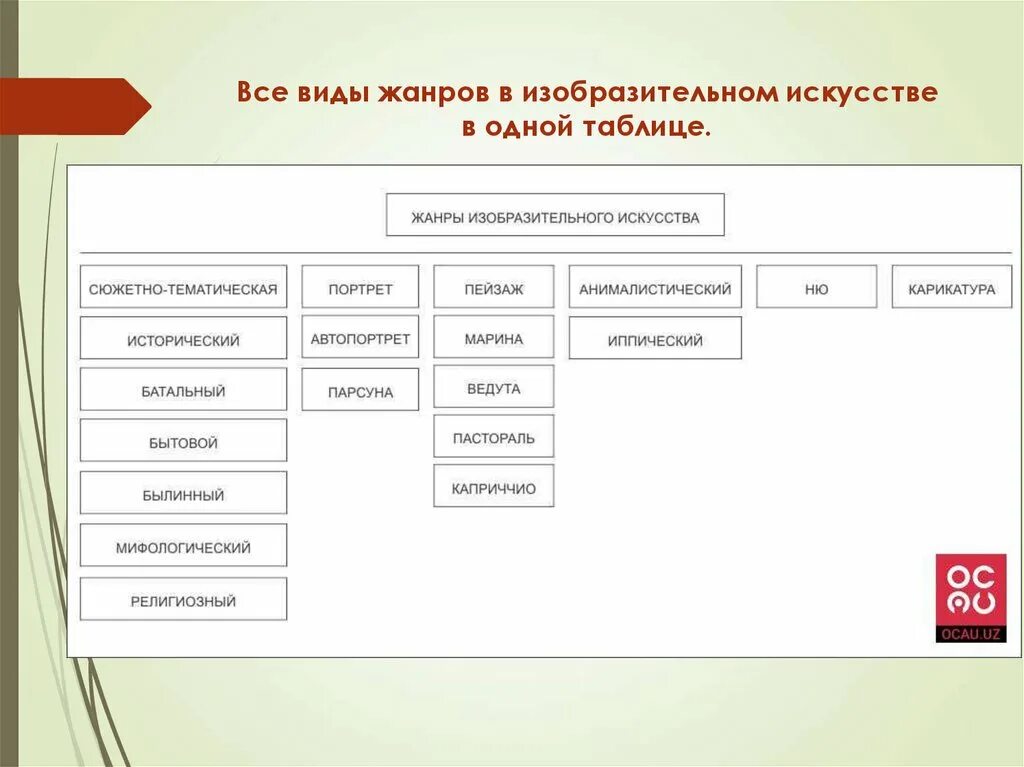 Назвать современные виды искусства. Виды и Жанры искусства. Таблица по видам и жанрам изобразительного искусства. Виды и Жанры изобразительного искусства. Жанры изобразительного искусства таблица.