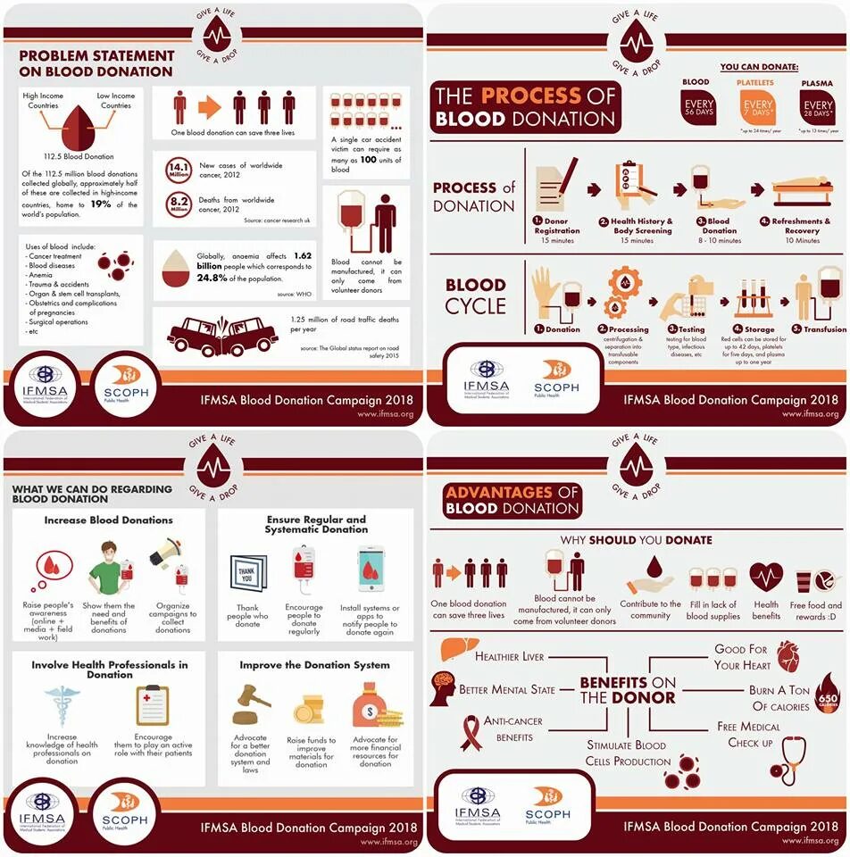 Донорство крови прививки. Донорство схема. Blood donation process. Схема донорства крови. Донорство крови Воронеж.