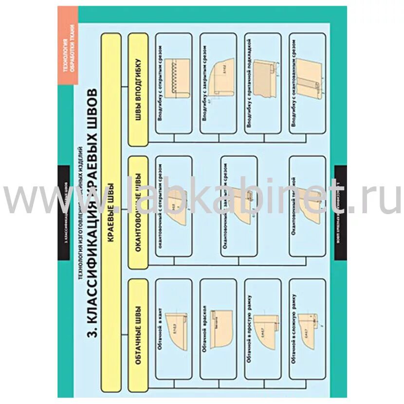 Техники обработки ткани. Технология обработки ткани. Классификация отделочных швов плакат. Таблицы демонстрационные "технология обработки ткани.Машиноведение". Наглядные пособия по технологии.