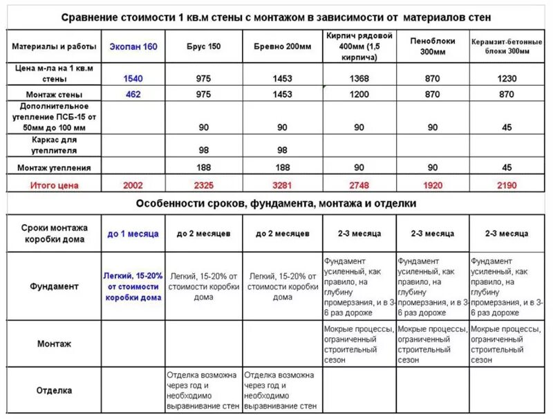 Сравнение строительства дома из разных материалов таблица. Сравнительная стоимость дома из разных материалов. Сравнение стоимости строительства дома из разных материалов. Таблица стоимости материалов. Сравнение 4 дом