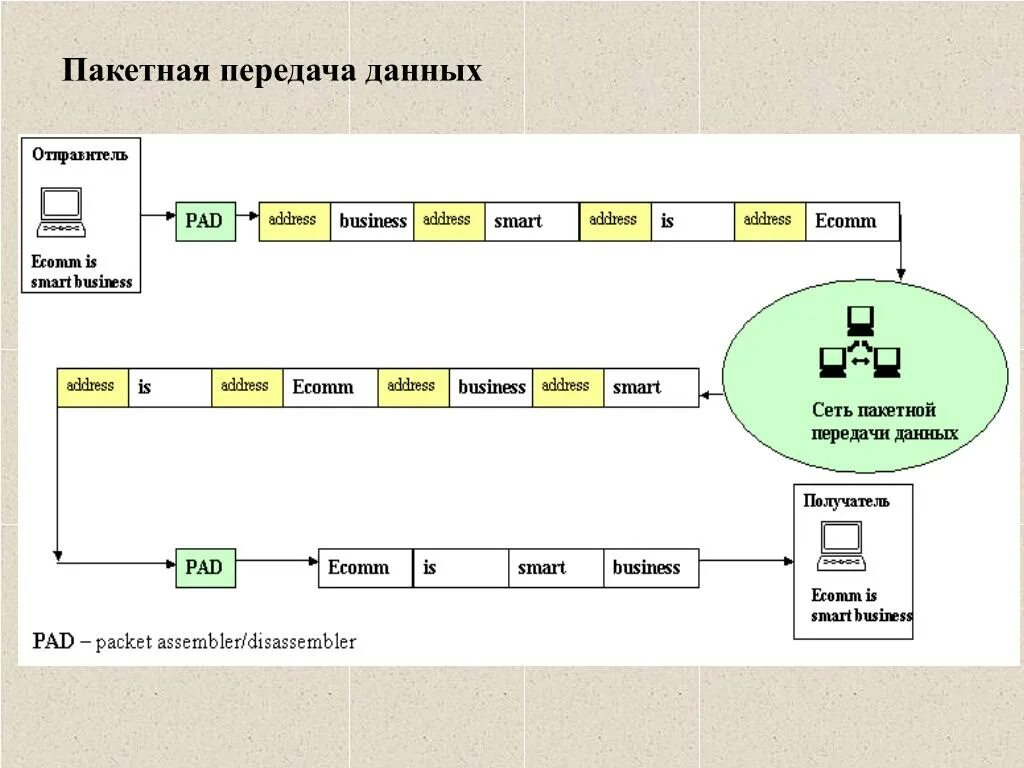 Рис. 2.1. Пакетная технология передачи информации в глобальной сети. Пакет передачи данных. Схема передачи данных. Пакетная передача данных. Технология передачи информации в сети