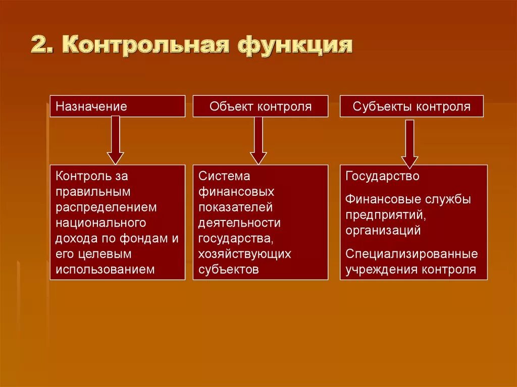 Государственная функция включает. Пример контрольной функции гос финансов. Контрольная функция финансов организации заключается. Контрольная функция финансов пример. Объект и субъект контрольной функции финансов.