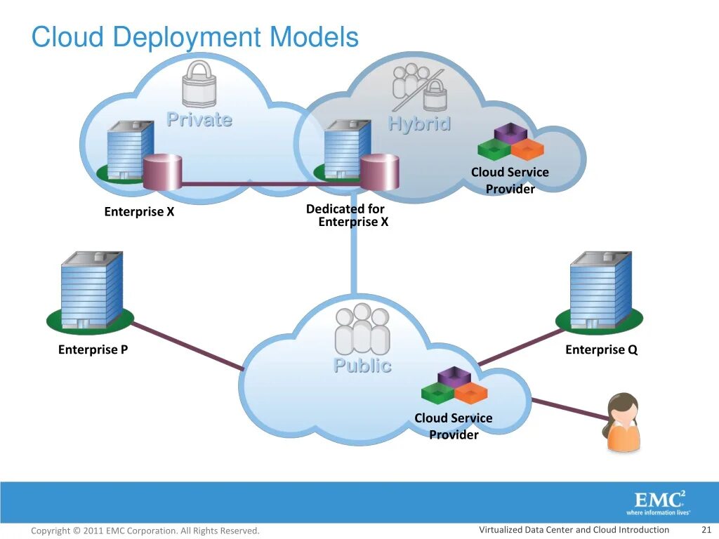 Cloud Computing deployment models. Cloud model. Deployment model. Cloud deployment Technology.