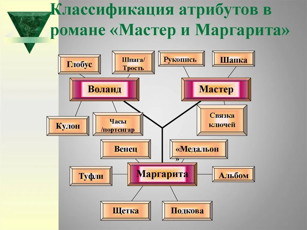 Герой произведения мастер. Классификация атрибутов.