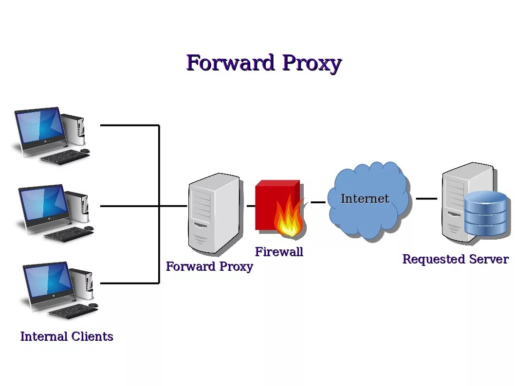 Proxy rotation. Межсетевой экран на прокси-сервере. Прокси сервер схема. Proksil Server. Прокси файрвол.