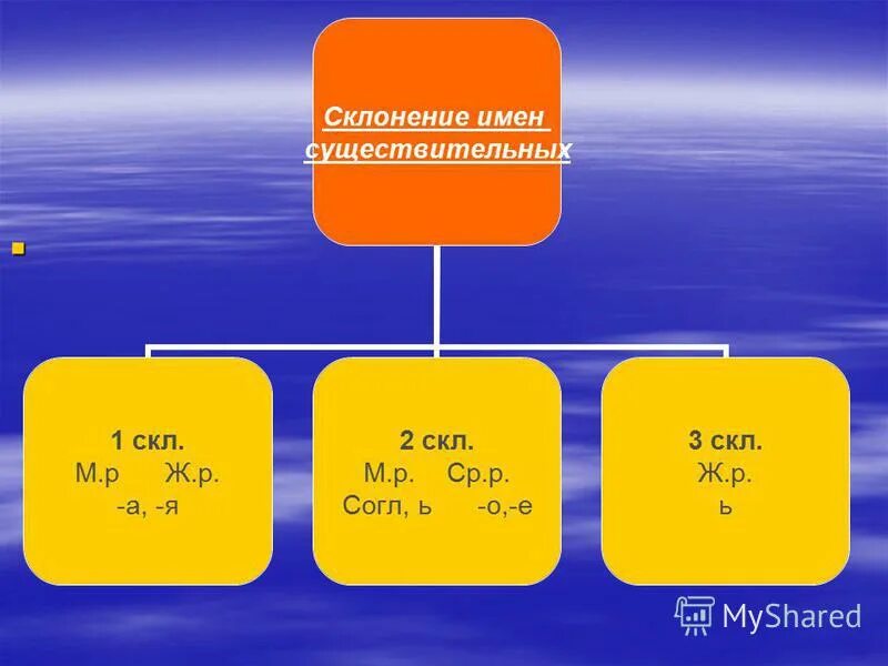 сущ 2 скл м р. 3 скл. сущ 1 скл. ж р 3 скл. 1 скл 2 скл 3 скл м.