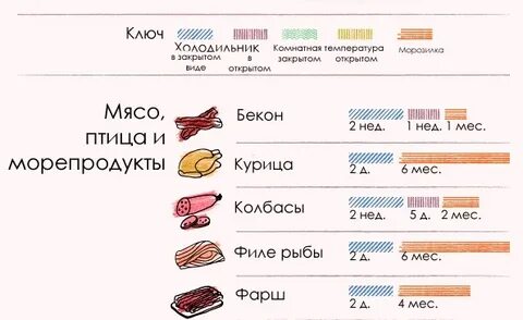 Сколько дней хранится курица в холодильнике