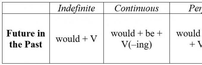 Future in the past упражнения. Future in the past в английском языке. Future in the past примеры. Future in the past образование. Схема образования Future in the past.