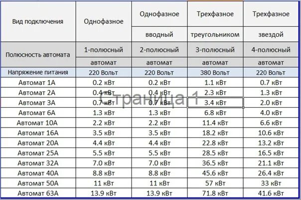 Какая мощность в сети 220 вольт. Таблица автоматических выключателей по мощности 220в. Автомат для 380 вольт таблица мощности. Автоматический выключатель на 20 КВТ. Автоматический выключатель на 45 КВТ 380.