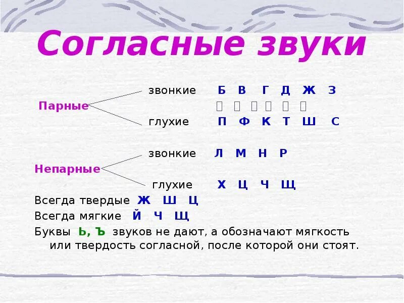 Буквы которые обозначают только 1 твердый согласный звук. Согласные звонкие Твердые звуки в русском языке. Непарные твёрдые согласные звуки 2 класс. Таблица парных и непарных твердых и мягких согласных.