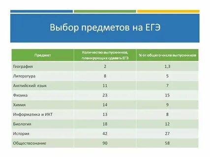 Сколько можно выходить на егэ