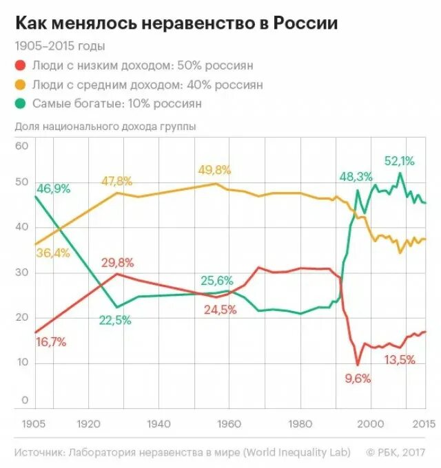 Разница между доходами богатых и бедных