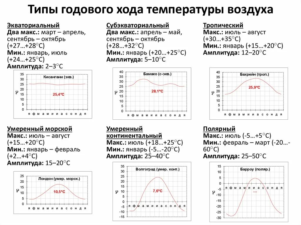 Как определить Тип годового хода температуры. Тропический Тип годового хода температуры характеризуется. Типы годового хода температуры воздуха. Графики годового хода. Тип годового хода температуры