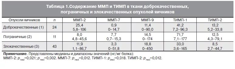 Рак яичников какие анализы