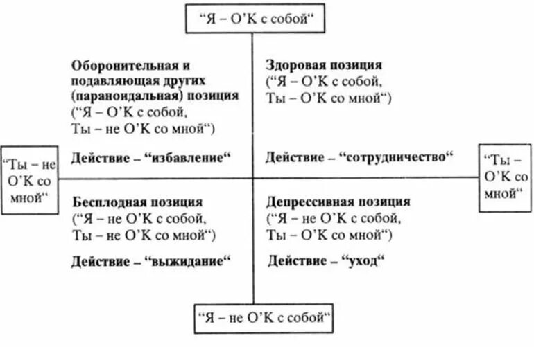 Главные жизненные позиции. Жизненные позиции транзактный анализ. Берн четыре жизненные позиции.