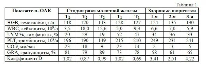 Показатели крови при онкологии показатели. Какие показатели анализа крови при онкологии. Важные показатели крови при онкологии. Показатели СОЭ при онкологии у женщин. Нормы анализов онкология