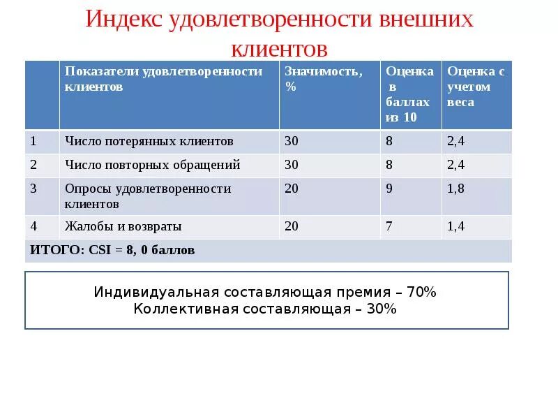 Оценка посетителей. Удовлетворенность клиентов показатель. показатели удовлетворенности потребителей. оценка удовлетворенности потребителей. оценка уровня удовлетворенности клиента.