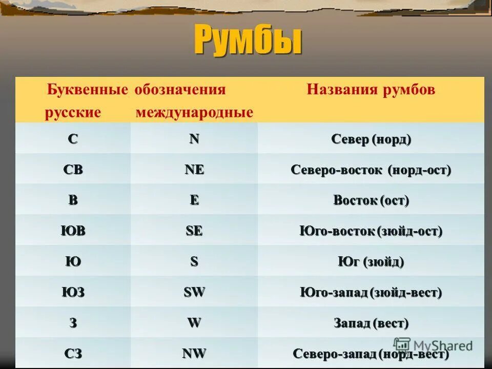 Норд ост зюйд. Русские и международные названия румбов. Международные названия румбов. Выписать русские и международные названия румбов. Русские названия румбов.