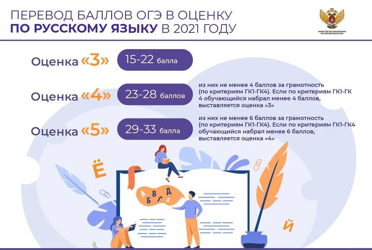 3 июня 2021 года. Оценки ОГЭ 2021. ОГЭ баллы и оценки 2021. ОГЭ по математике баллы и оценка. Баллы по русскому языку ОГЭ 2022.