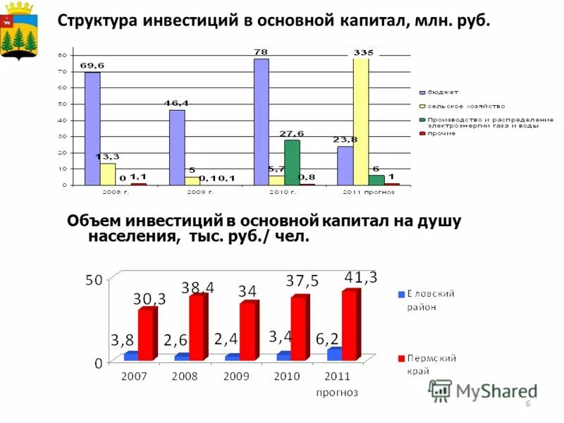 Сокращение инвестиций. Инвестиции в основной капитал млн. Инвестиции в основной капитал млн. Инвестиции в общий капитал на душу населения. Уменьшение инвестиций в основной капитал.