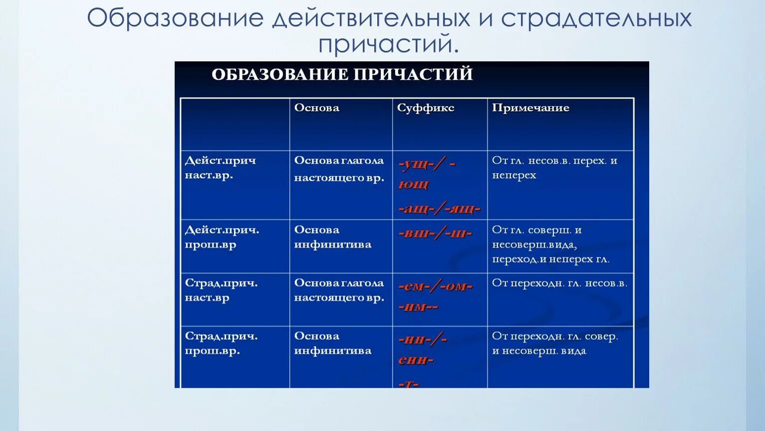 Остановившимся причастие. Образование причастий действительные и страдательные причастия. Образование действительных и страдательных причастий. Образование страдательных причастий. Действительные и страдательные причастия схема.