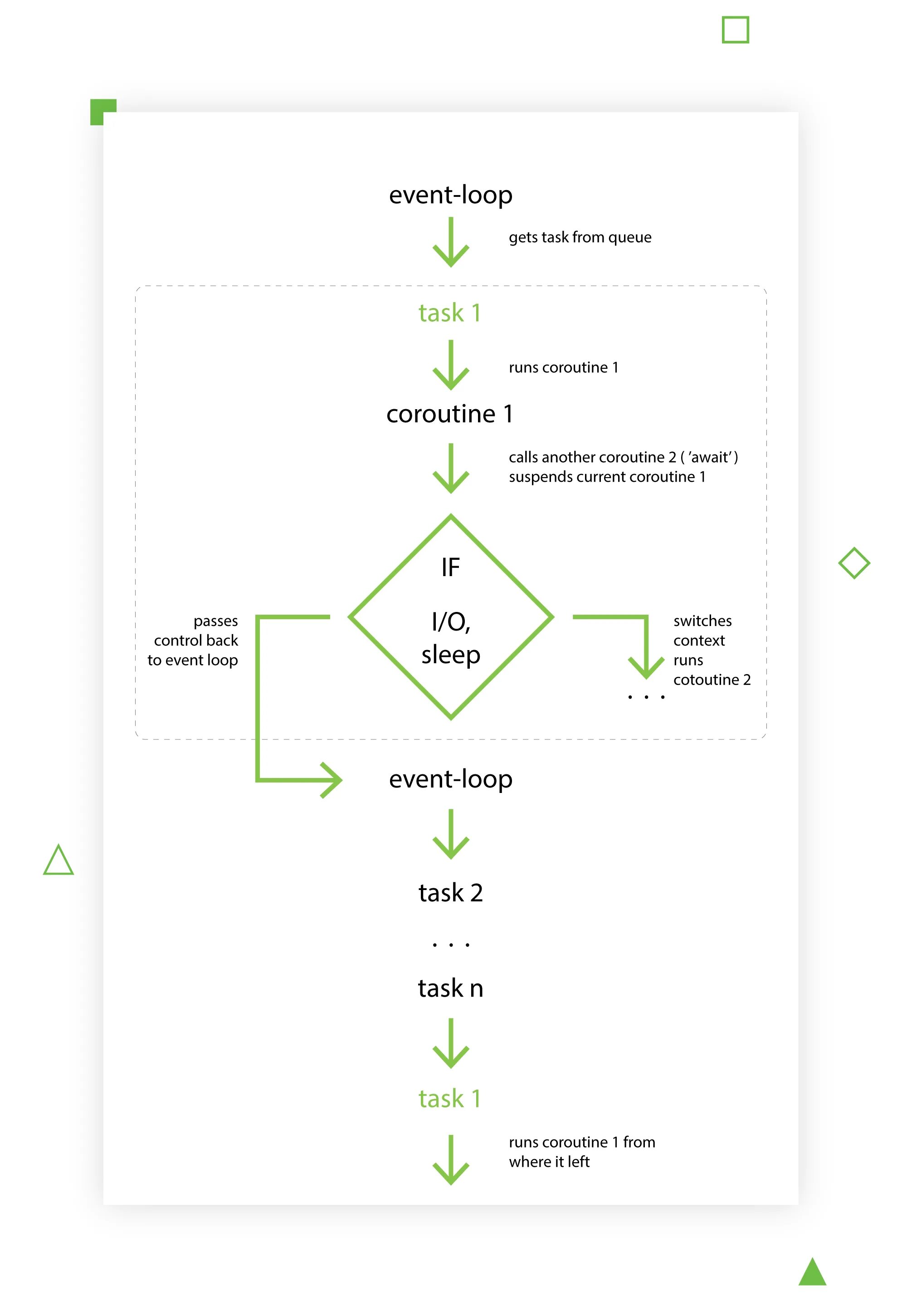 Asyncio event. Очередь python. event loop python. async/await функции python. event loop js.