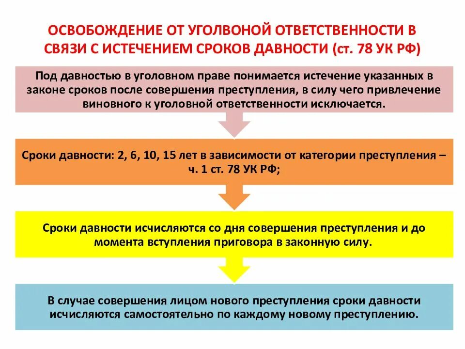 Изменению уголовного срока. Сроки давности привлечения к уголовной ответственности. Сроки давности в уголовном праве. Сроки давности освобождения от уголовной ответственности.. Истечение сроков давности в уголовном праве.