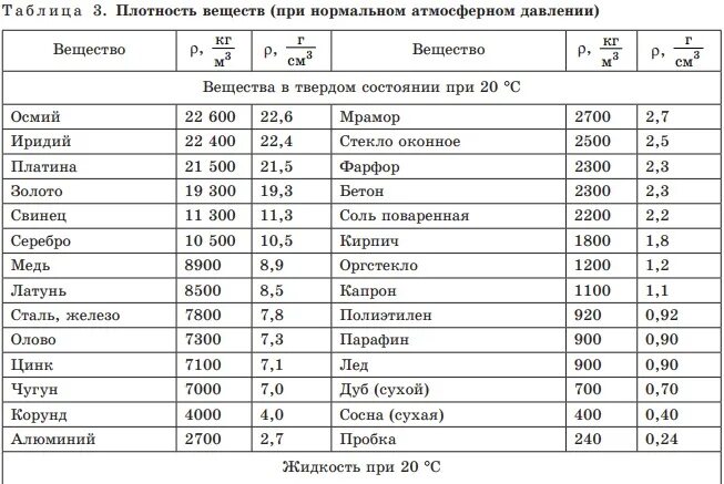 Плотность меда и масла. Таблица плотности твердых материалов. Таблица плотности различных веществ. Удельная плотность веществ таблица. Таблица плотности жидкостей физика.