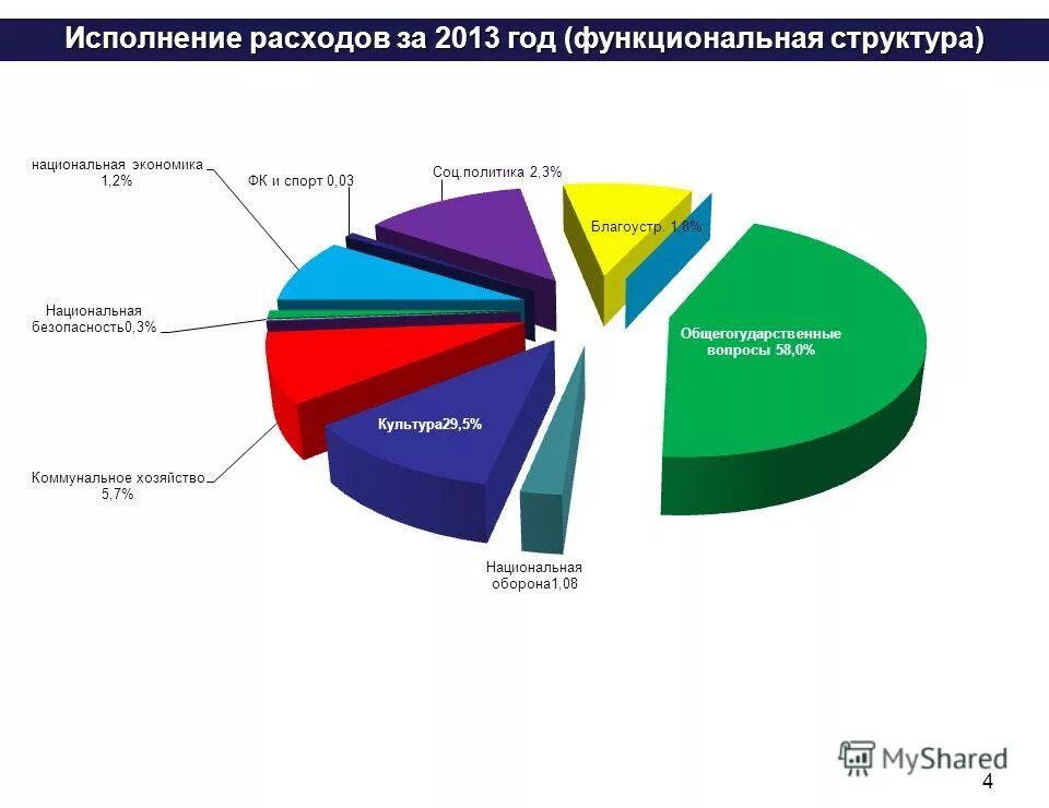 Исполненные расходы