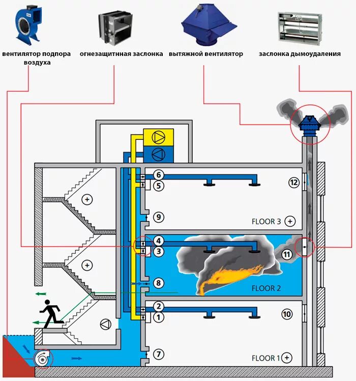 Система подпора дымоудаления схемы. Схема вентиляции дымоудаления. Клапан подпора дымоудаления. Схема монтажа клапана дымоудаления. Обеспечивающих подачу воздуха в