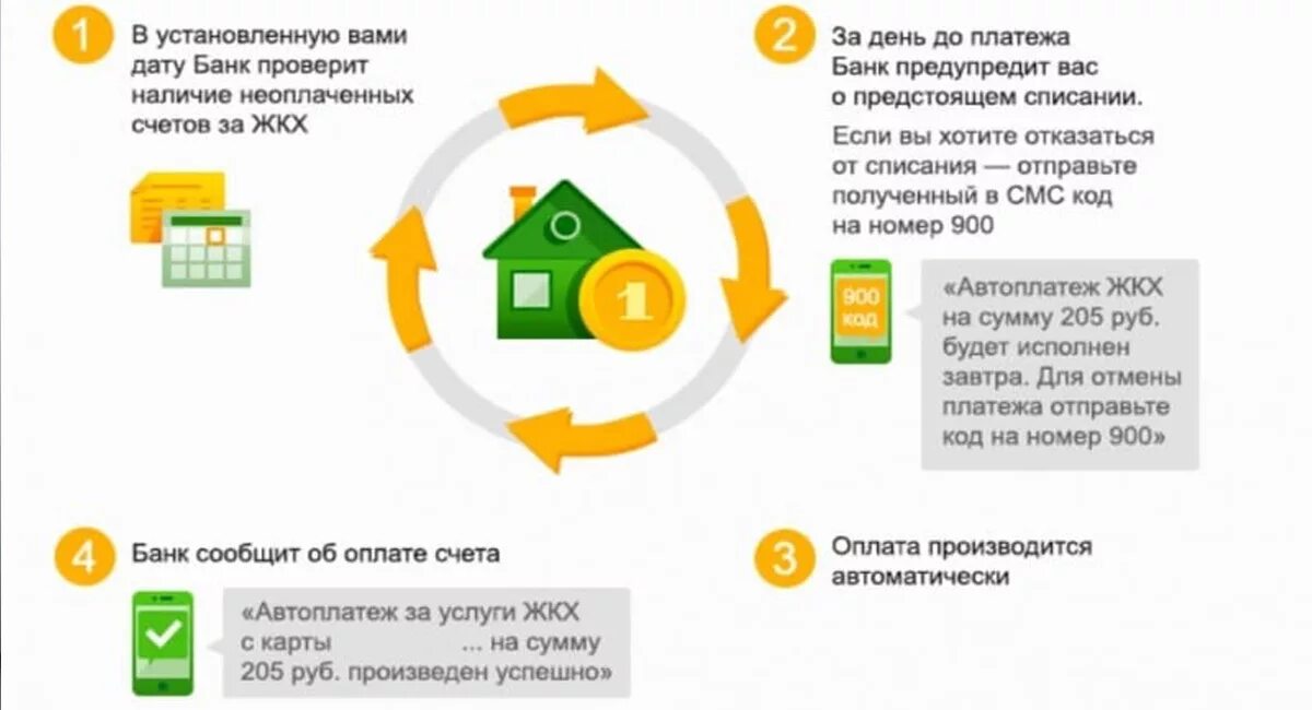 При оплате услуг взимается 5. Оплата жкх через сбербанк. Комиссия при оплате услуг жкх. Квитанция на оплату коммунальных услуг частный дом. Комиссии банка втб.