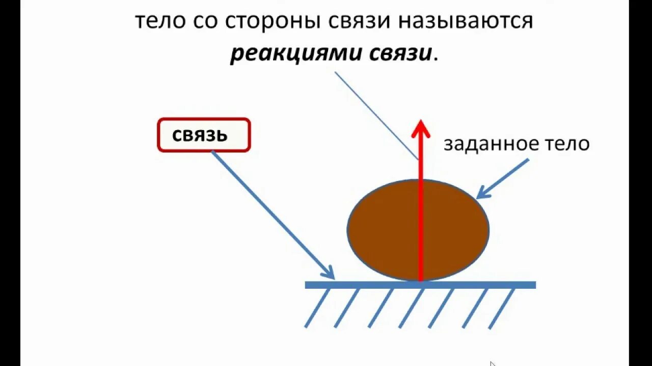 Несвободное тело связи их реакции типы связей. Свободные и несвободные тела. Несвободные Твердые тела, связи и их реакции. Примеры несвободных тел.