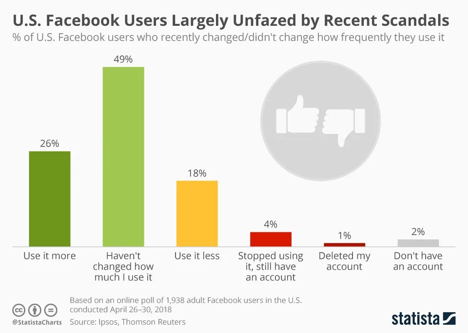 Фейсбук скандал. Facebook users. Facebook users stats. Cambridge Analytica скандал. Facebook facebook users